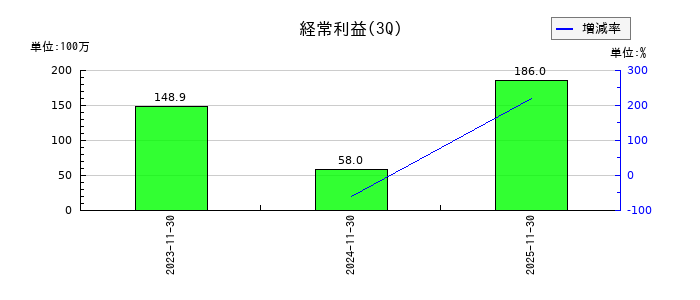 バリュークリエーションの第3四半期の経常利益推移
