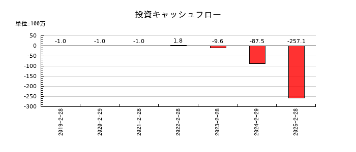 バリュークリエーションの投資キャッシュフロー推移