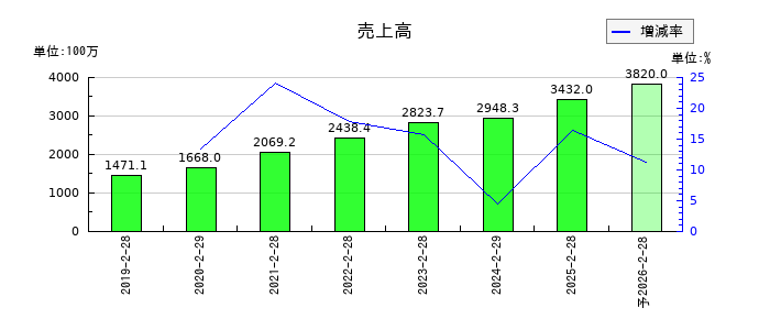 バリュークリエーションの通期の売上高推移