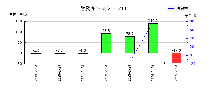 バリュークリエーションの財務キャッシュフロー推移