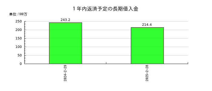 バリュークリエーションの１年内返済予定の長期借入金の推移