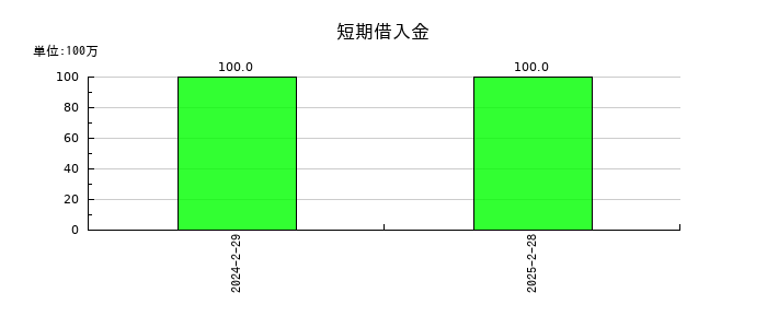 バリュークリエーションの短期借入金の推移