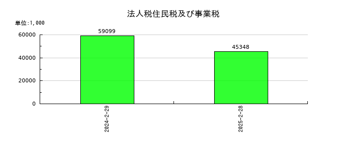 バリュークリエーションの法人税住民税及び事業税の推移