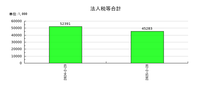 バリュークリエーションの法人税等合計の推移