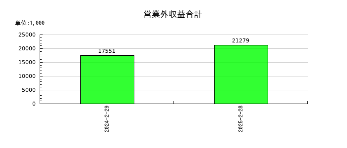 バリュークリエーションの営業外収益合計の推移