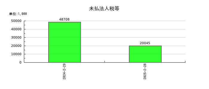 バリュークリエーションの未払法人税等の推移