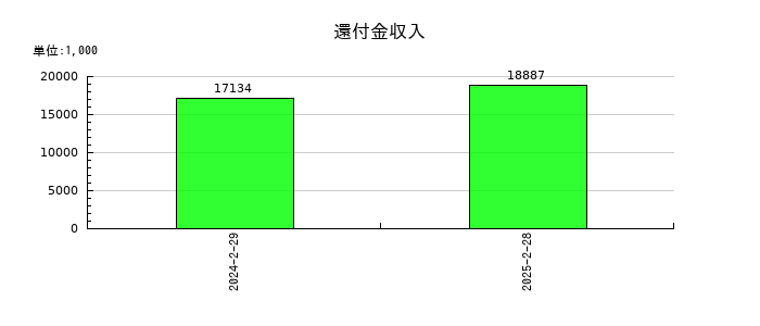 バリュークリエーションの還付金収入の推移
