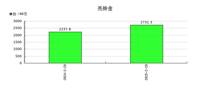 バリュークリエーションの売掛金の推移