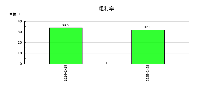 バリュークリエーションの粗利率の推移