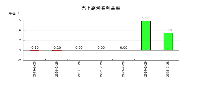 バリュークリエーションの売上高営業利益率の推移