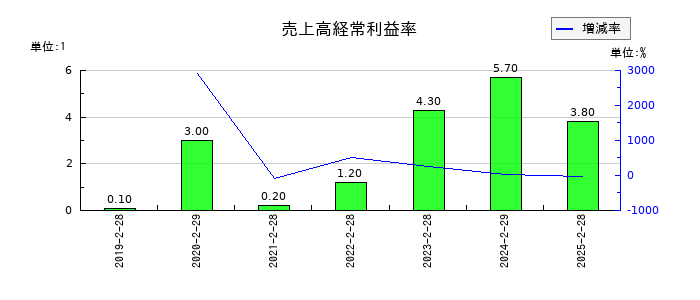 バリュークリエーションの売上高経常利益率の推移