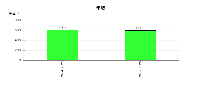 バリュークリエーションの年収の推移