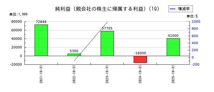 デリバリーコンサルティングの第1四半期の純利益推移