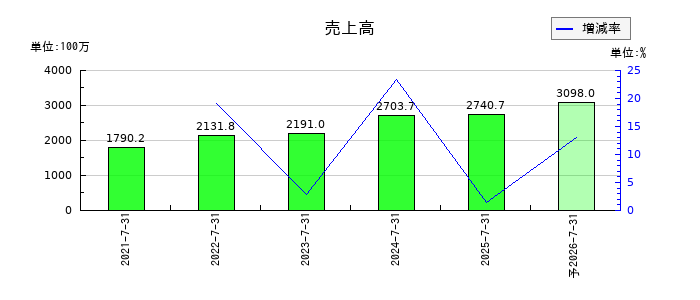 デリバリーコンサルティングの通期の売上高推移