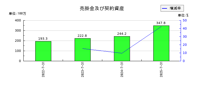 デリバリーコンサルティングの売掛金及び契約資産の推移
