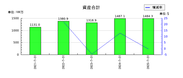 デリバリーコンサルティングの資産合計の推移