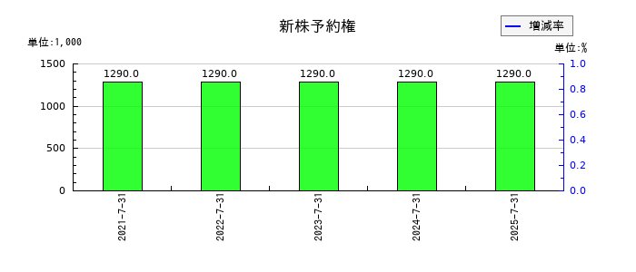 デリバリーコンサルティングの新株予約権の推移