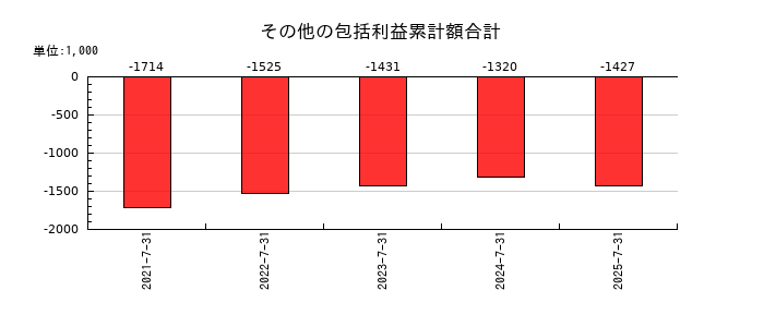 デリバリーコンサルティングのその他の包括利益累計額合計の推移