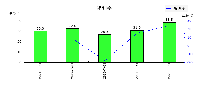 デリバリーコンサルティングの粗利率の推移
