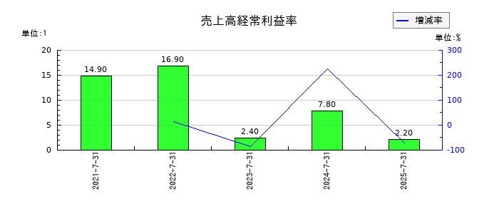 デリバリーコンサルティングの売上高経常利益率の推移