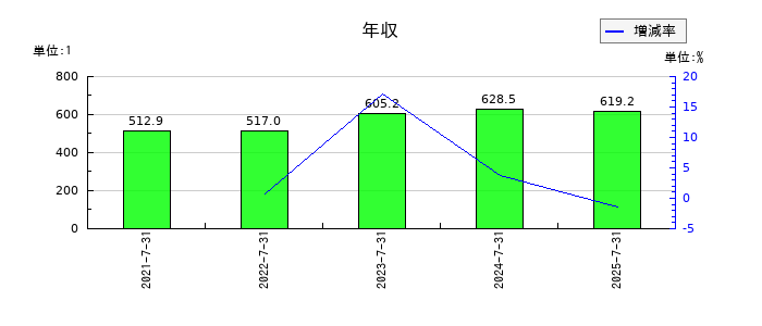 デリバリーコンサルティングの年収の推移