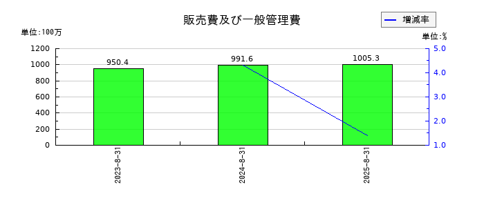 フューチャーリンクネットワークの販売費及び一般管理費の推移