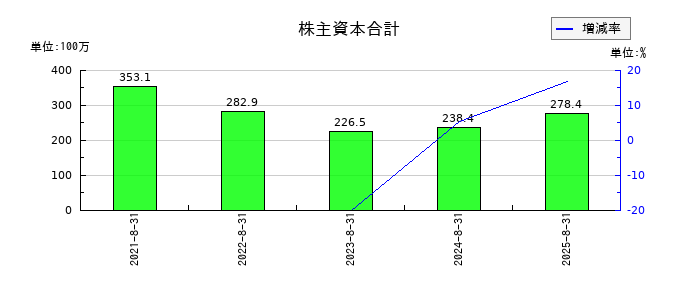 フューチャーリンクネットワークの株主資本合計の推移