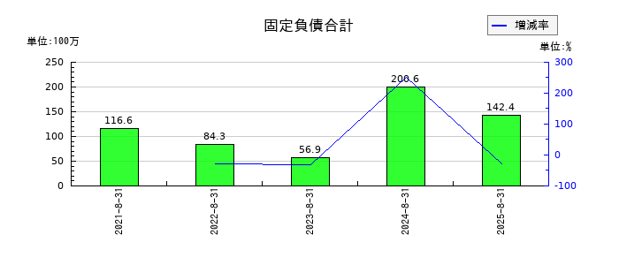 フューチャーリンクネットワークの固定負債合計の推移