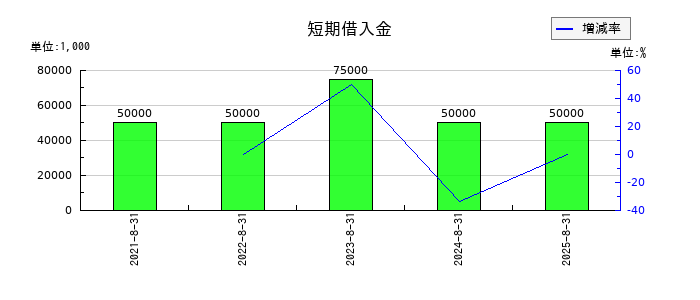 フューチャーリンクネットワークの短期借入金の推移