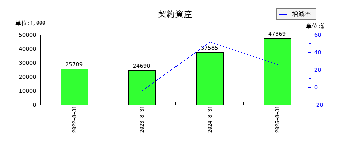 フューチャーリンクネットワークの契約資産の推移