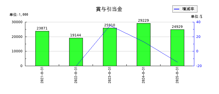フューチャーリンクネットワークの買掛金の推移