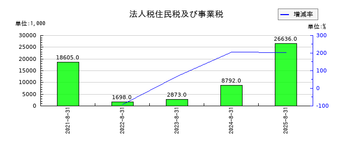 フューチャーリンクネットワークの法人税住民税及び事業税の推移