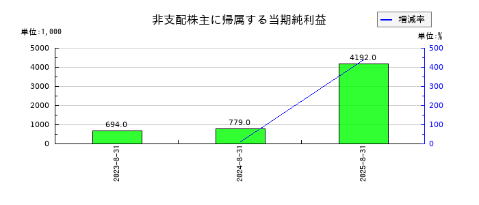 フューチャーリンクネットワークの非支配株主に帰属する当期純利益の推移