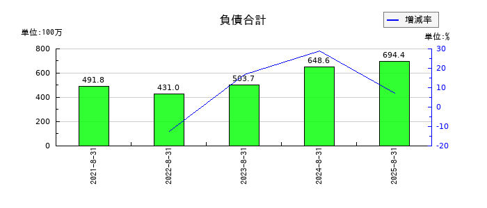 フューチャーリンクネットワークの負債合計の推移
