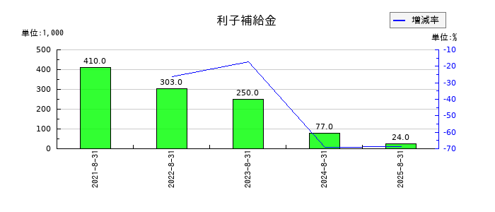 フューチャーリンクネットワークの利子補給金の推移