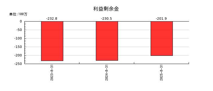 フューチャーリンクネットワークの利益剰余金の推移