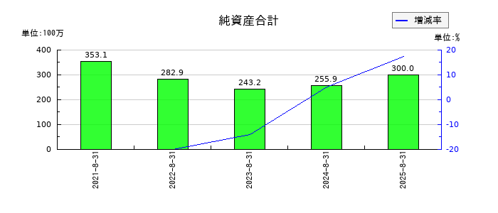 フューチャーリンクネットワークの純資産合計の推移