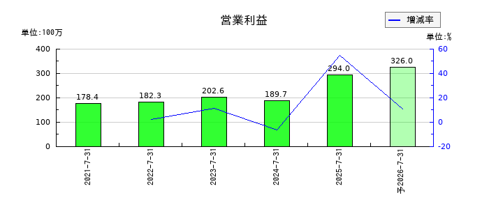 メディア総研の通期の営業利益推移