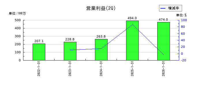 メディア総研の第2四半期の営業利益推移