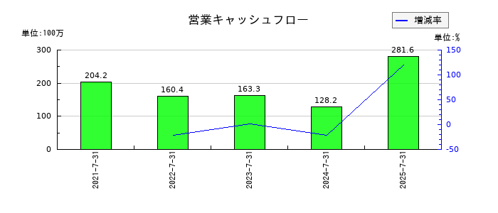 メディア総研の営業キャッシュフロー推移