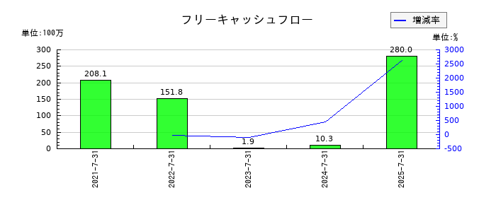 メディア総研のフリーキャッシュフロー推移