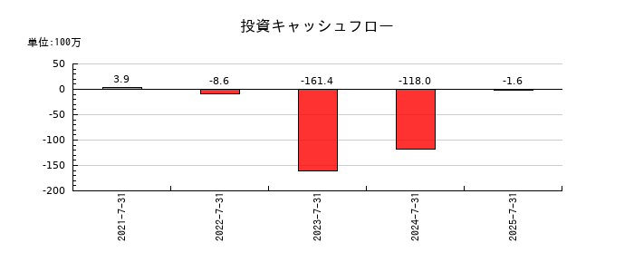 メディア総研の投資キャッシュフロー推移