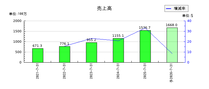 メディア総研の通期の売上高推移