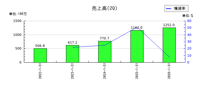 メディア総研の第2四半期の売上高推移