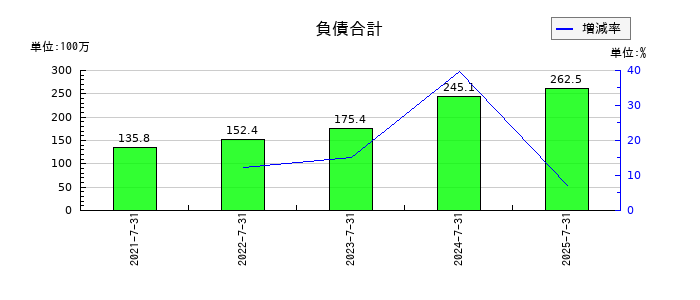 メディア総研の負債合計の推移