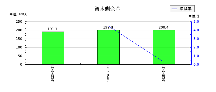 メディア総研の資本剰余金の推移