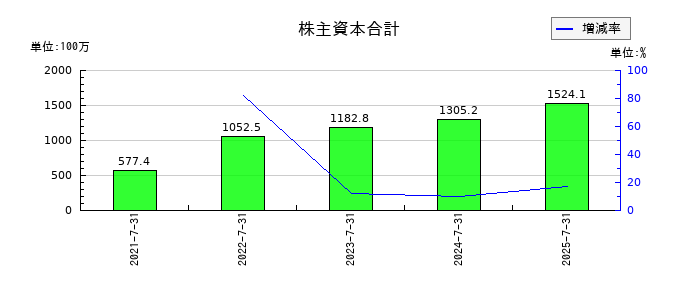 メディア総研の純資産合計の推移