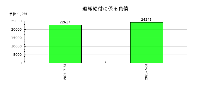 メディア総研の退職給付に係る負債の推移