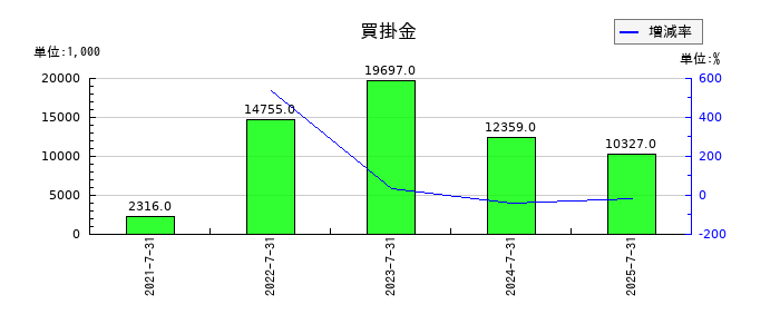 メディア総研の買掛金の推移