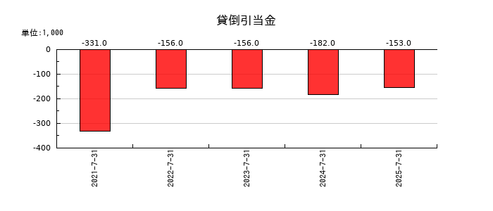 メディア総研の貸倒引当金の推移